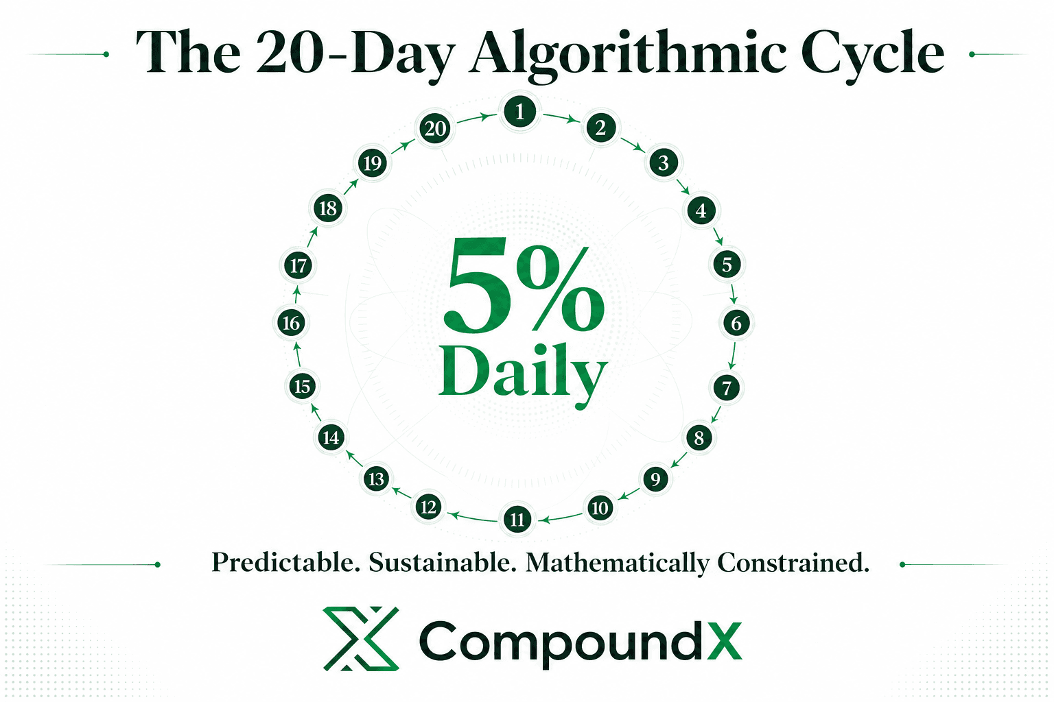 The 20-Day Algorithmic Cycle