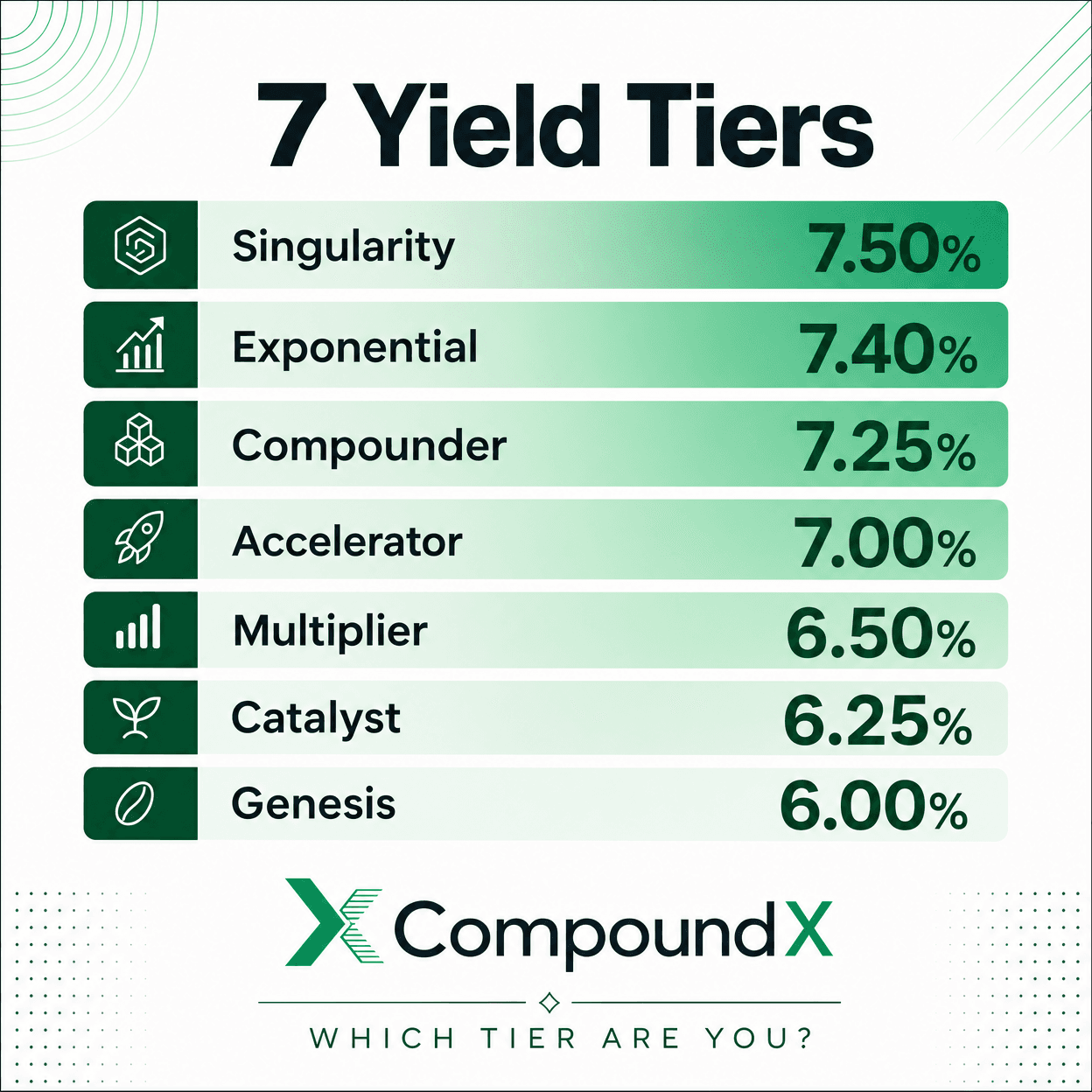 7 Yield Tiers