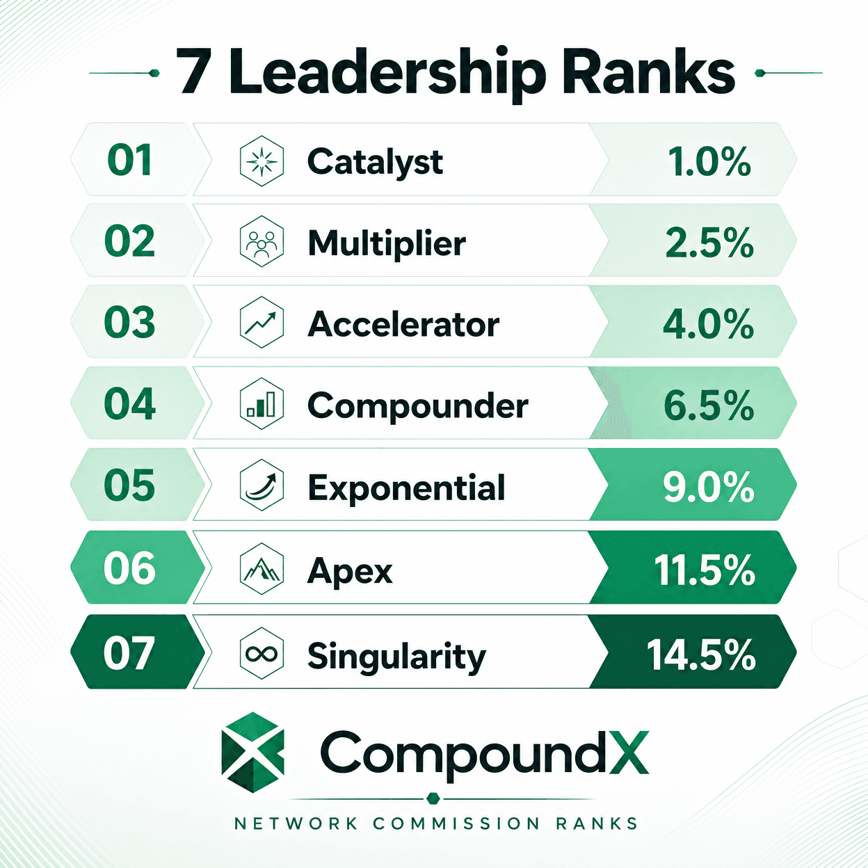 7 Leadership Ranks